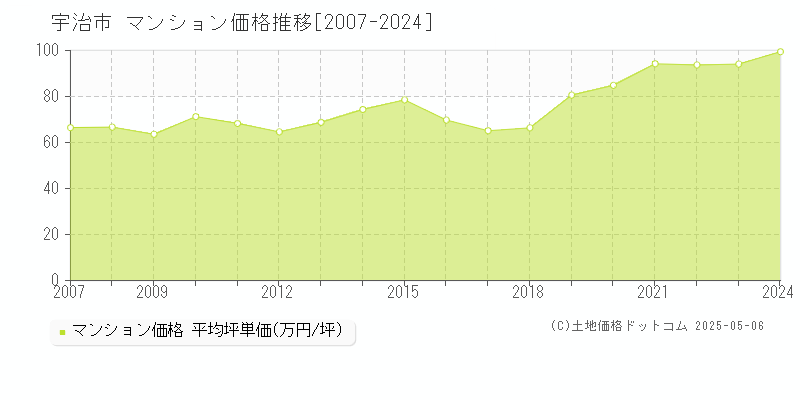 宇治市(京都府)のマンション価格推移グラフ(坪単価)[2007-2024年]