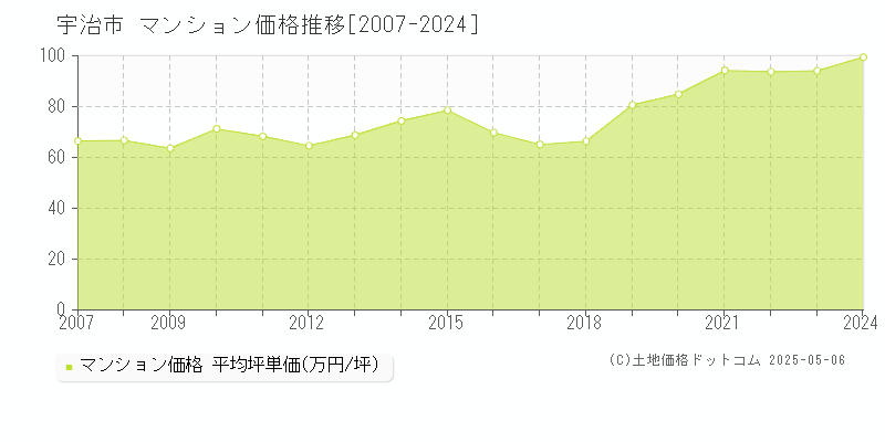 宇治市のマンション価格推移グラフ 