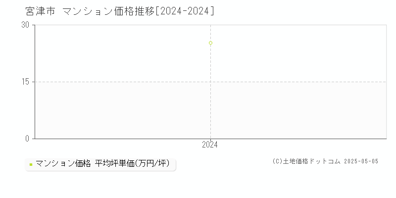 宮津市(京都府)のマンション価格推移グラフ(坪単価)[2024-2024年]