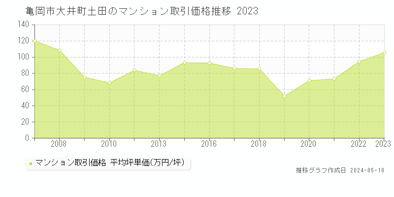 亀岡市大井町土田のマンション価格推移グラフ 
