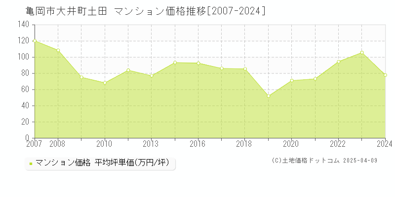 亀岡市大井町土田のマンション価格推移グラフ 