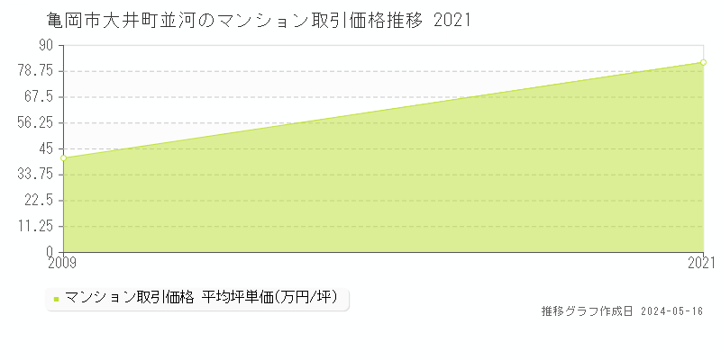 亀岡市大井町並河のマンション価格推移グラフ 