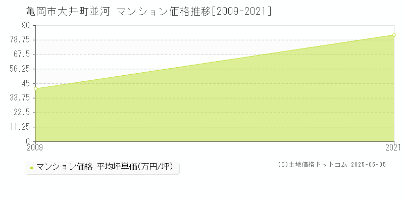 大井町並河(亀岡市)のマンション価格推移グラフ(坪単価)[2009-2021年]
