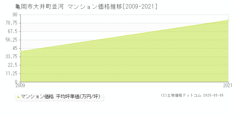 亀岡市大井町並河のマンション価格推移グラフ 