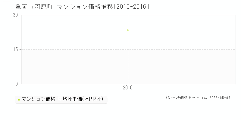 河原町(亀岡市)のマンション価格推移グラフ(坪単価)[2016-2016年]