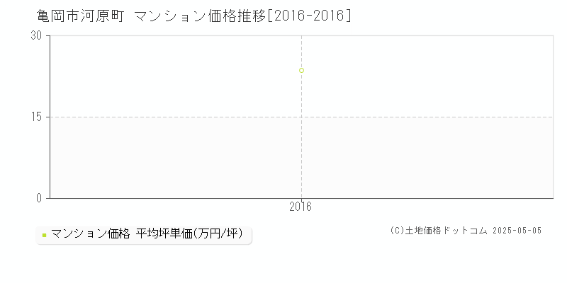 亀岡市河原町のマンション価格推移グラフ 