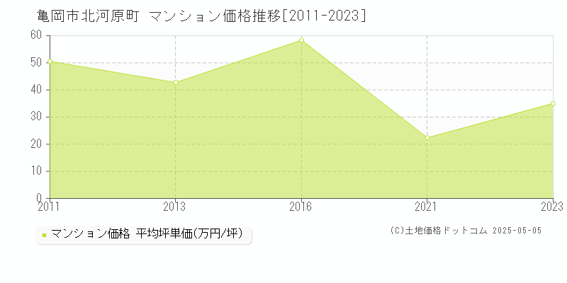 北河原町(亀岡市)のマンション価格推移グラフ(坪単価)[2011-2023年]
