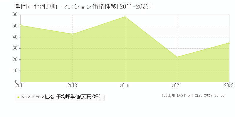 亀岡市北河原町のマンション価格推移グラフ 