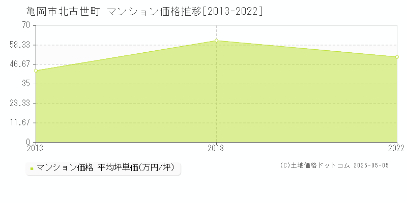 北古世町(亀岡市)のマンション価格推移グラフ(坪単価)[2013-2022年]