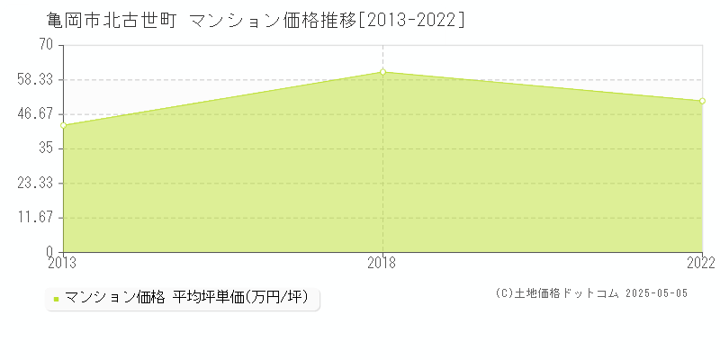 亀岡市北古世町のマンション価格推移グラフ 