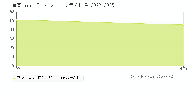 亀岡市古世町のマンション価格推移グラフ(坪単価)[2022-2025年]