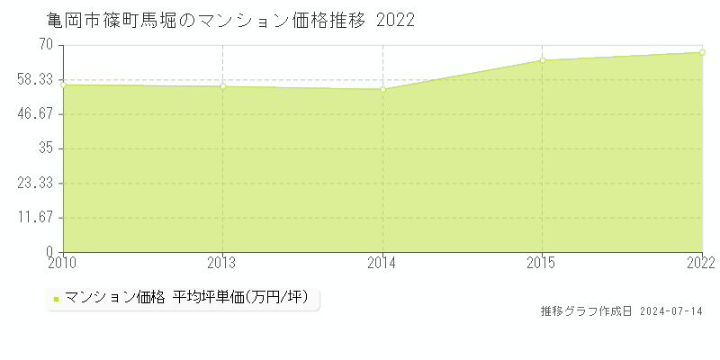 亀岡市篠町馬堀のマンション価格推移グラフ 