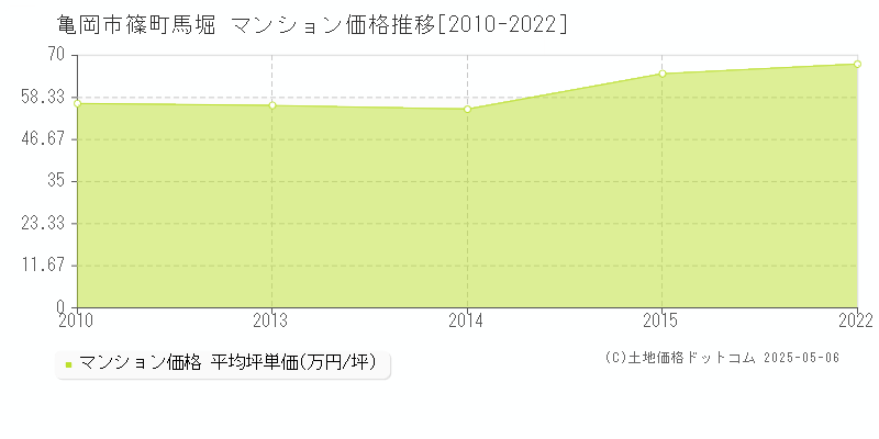 亀岡市篠町馬堀のマンション価格推移グラフ 