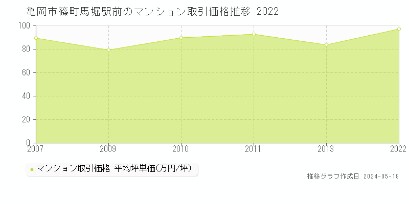 亀岡市篠町馬堀駅前のマンション価格推移グラフ 