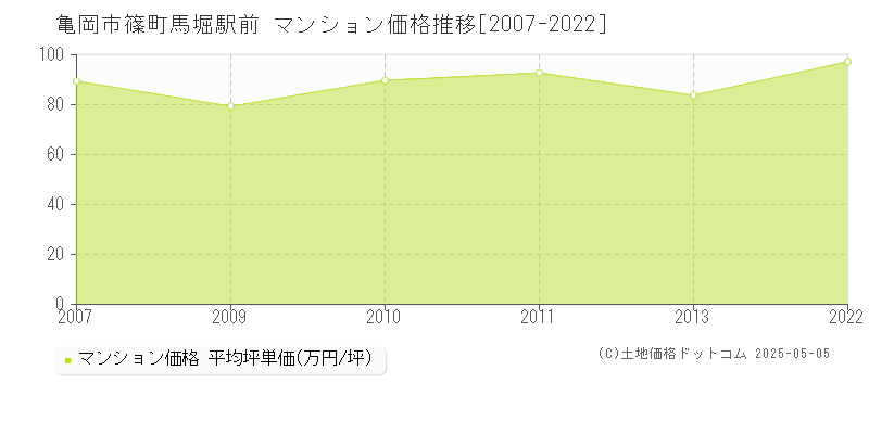 篠町馬堀駅前(亀岡市)のマンション価格推移グラフ(坪単価)[2007-2022年]