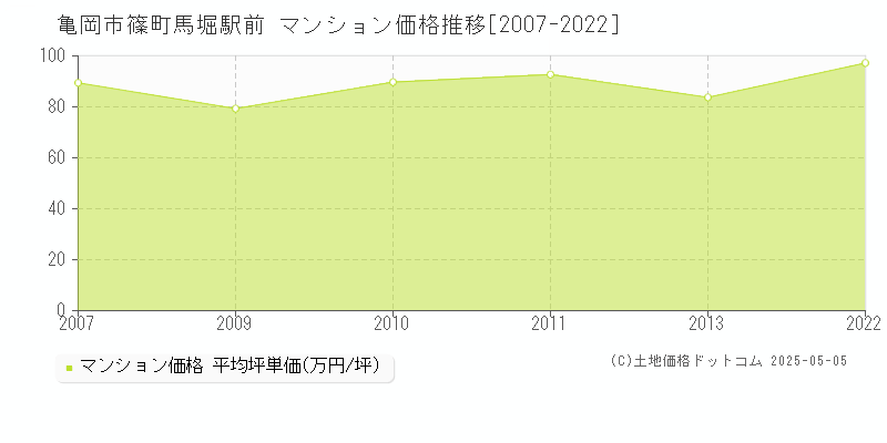 亀岡市篠町馬堀駅前のマンション価格推移グラフ 