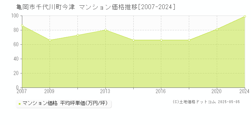 千代川町今津(亀岡市)のマンション価格推移グラフ(坪単価)[2007-2024年]