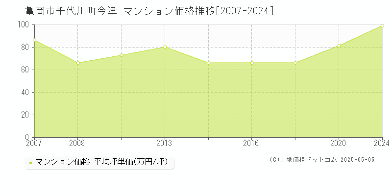 亀岡市千代川町今津のマンション価格推移グラフ 