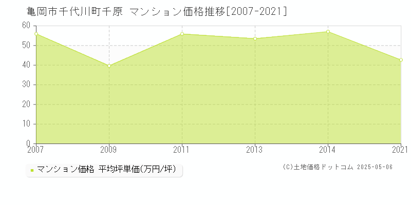 千代川町千原(亀岡市)のマンション価格推移グラフ(坪単価)[2007-2021年]