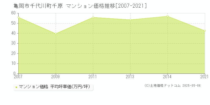 亀岡市千代川町千原のマンション価格推移グラフ 