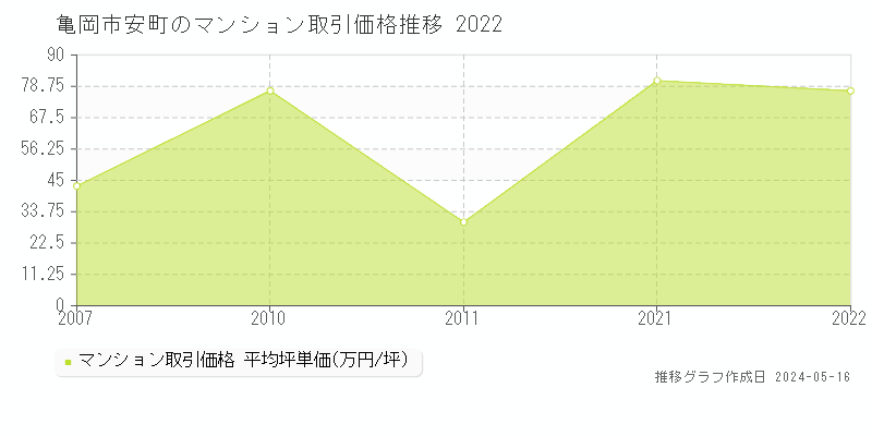 亀岡市安町のマンション価格推移グラフ 