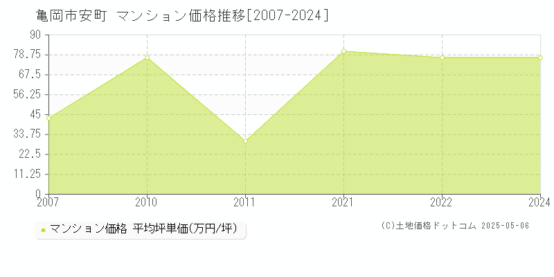 安町(亀岡市)のマンション価格推移グラフ(坪単価)[2007-2024年]