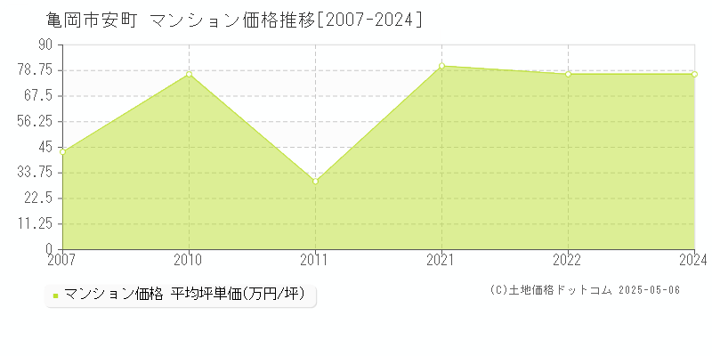 亀岡市安町のマンション価格推移グラフ 