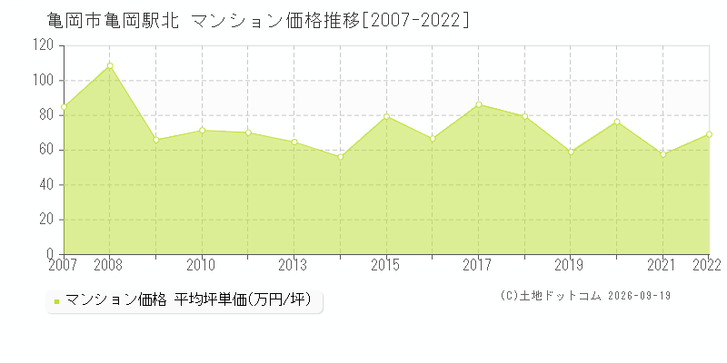 亀岡市亀岡駅北のマンション価格推移グラフ(坪単価)[2007-2022年]