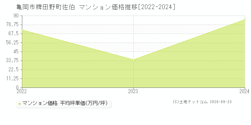 亀岡市稗田野町佐伯のマンション価格推移グラフ(坪単価)[2022-2024年]