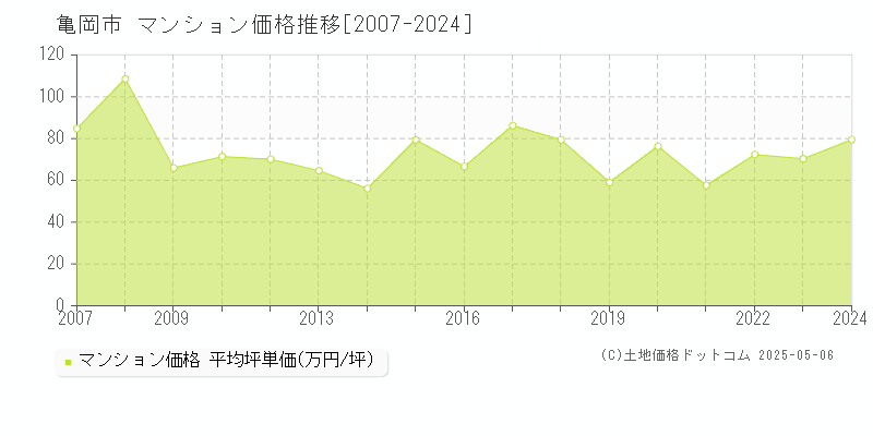 亀岡市(京都府)のマンション価格推移グラフ(坪単価)[2007-2024年]