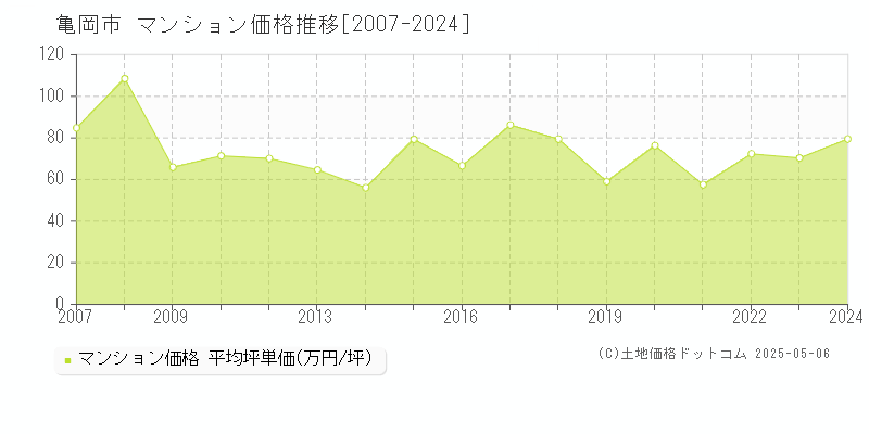 亀岡市のマンション価格推移グラフ 