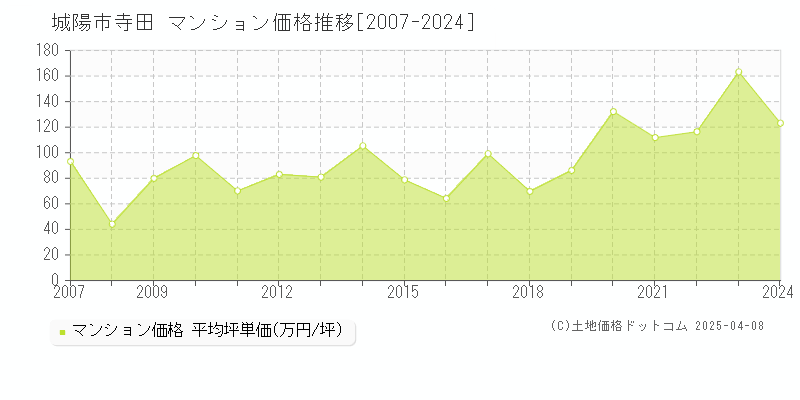 城陽市寺田のマンション価格推移グラフ 