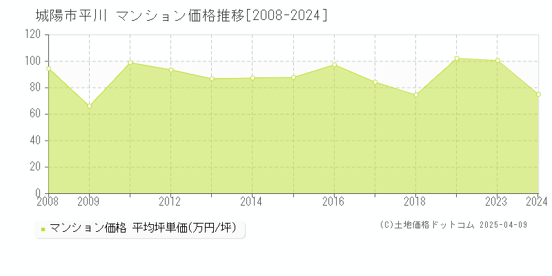 城陽市平川のマンション価格推移グラフ 