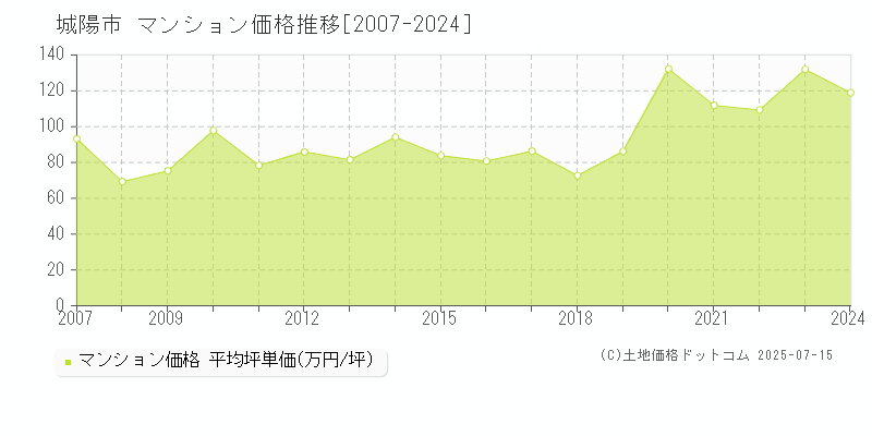 城陽市(京都府)のマンション価格推移グラフ(坪単価)[2007-2024年]
