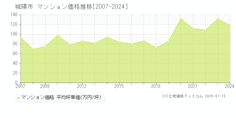 城陽市全域のマンション価格推移グラフ 