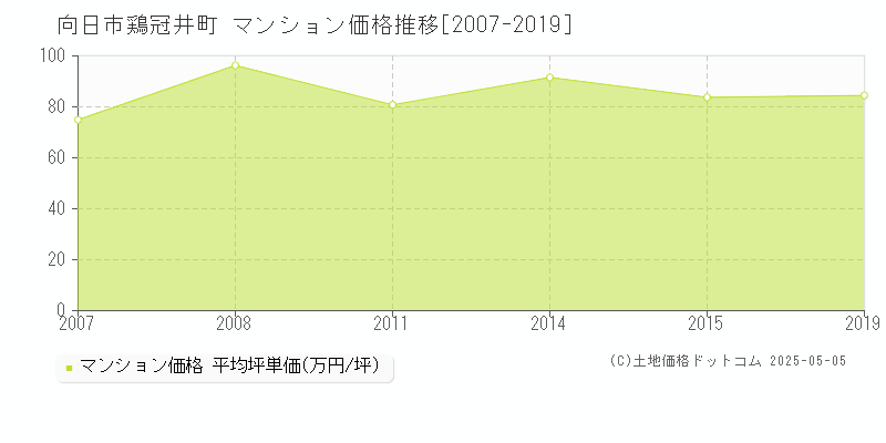鶏冠井町(向日市)のマンション価格推移グラフ(坪単価)[2007-2019年]