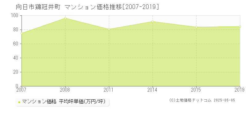 向日市鶏冠井町のマンション価格推移グラフ 