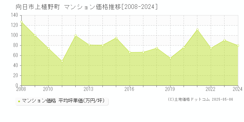 上植野町(向日市)のマンション価格推移グラフ(坪単価)[2008-2024年]