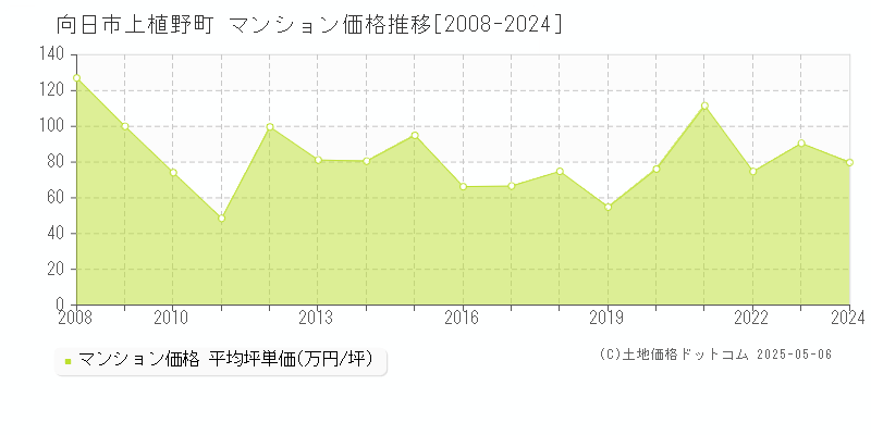 向日市上植野町のマンション価格推移グラフ 