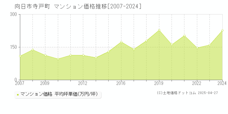 向日市寺戸町のマンション価格推移グラフ 