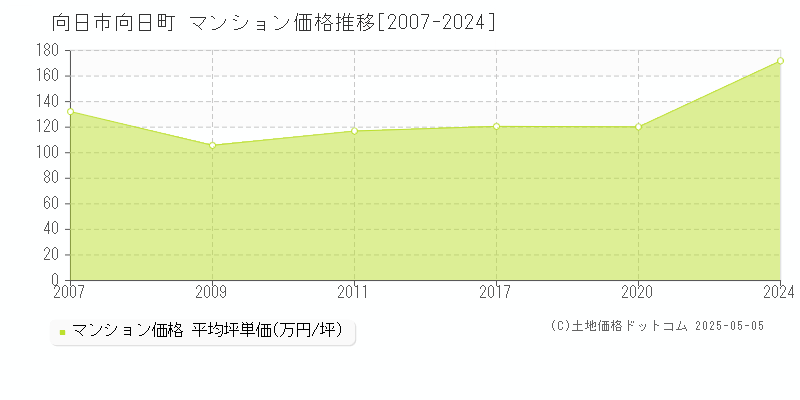 向日町(向日市)のマンション価格推移グラフ(坪単価)[2007-2024年]