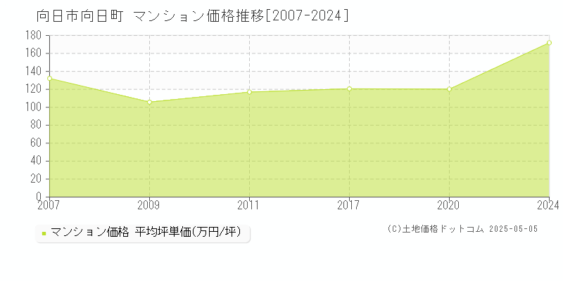 向日市向日町のマンション価格推移グラフ 