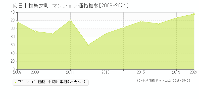 物集女町(向日市)のマンション価格推移グラフ(坪単価)[2008-2024年]
