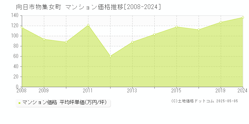 向日市物集女町のマンション価格推移グラフ 