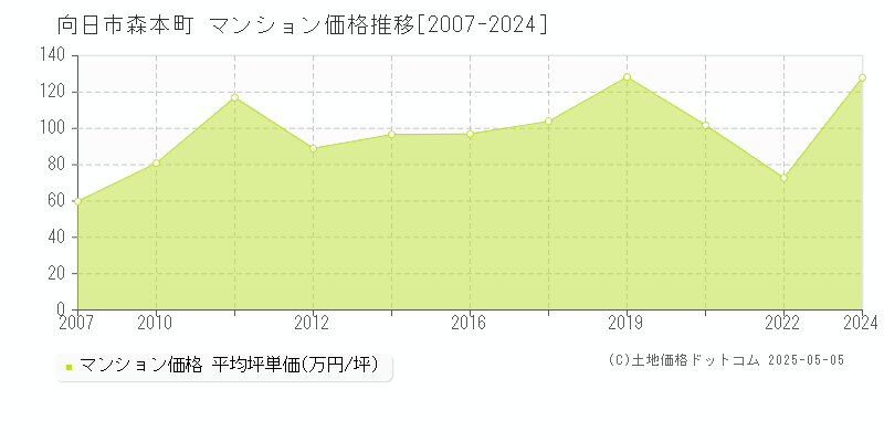 森本町(向日市)のマンション価格推移グラフ(坪単価)[2007-2024年]