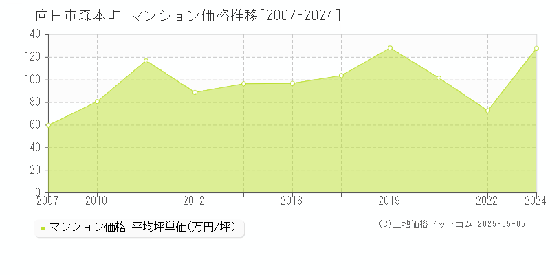 向日市森本町のマンション価格推移グラフ 