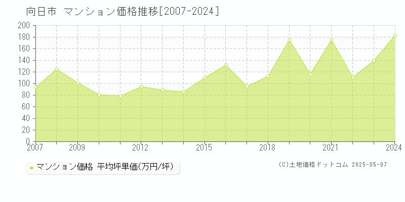 向日市(京都府)のマンション価格推移グラフ(坪単価)[2007-2024年]