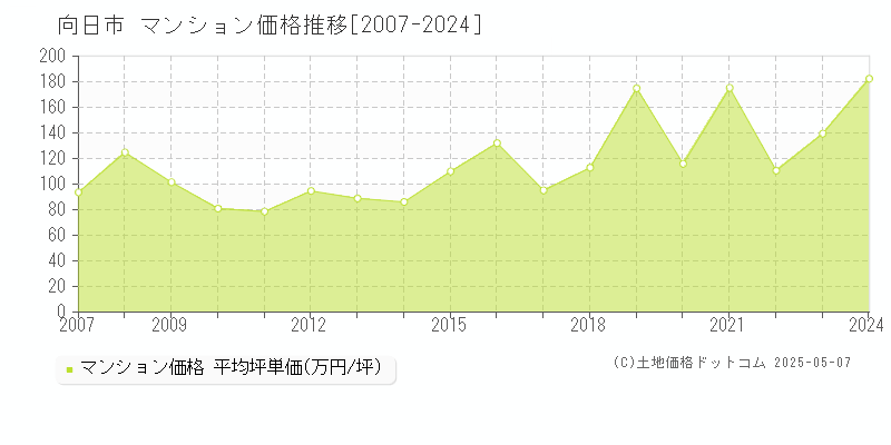 向日市のマンション価格推移グラフ 