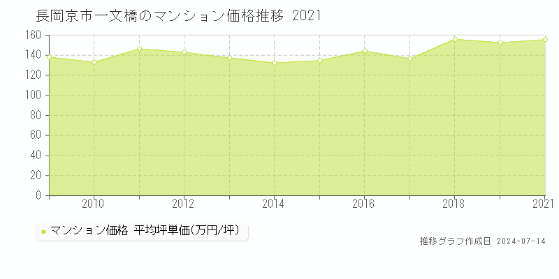 長岡京市一文橋のマンション価格推移グラフ 