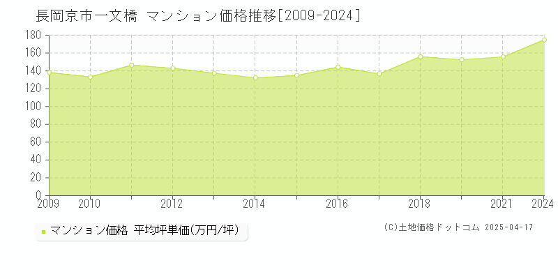 長岡京市一文橋のマンション価格推移グラフ 